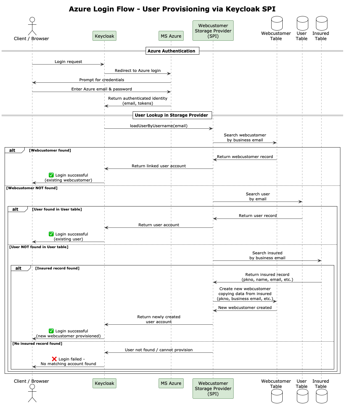 Overview - User login flow
