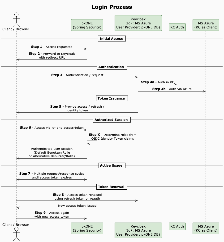 Sequence diagram